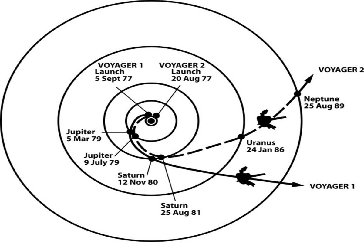 traiettoria voyager